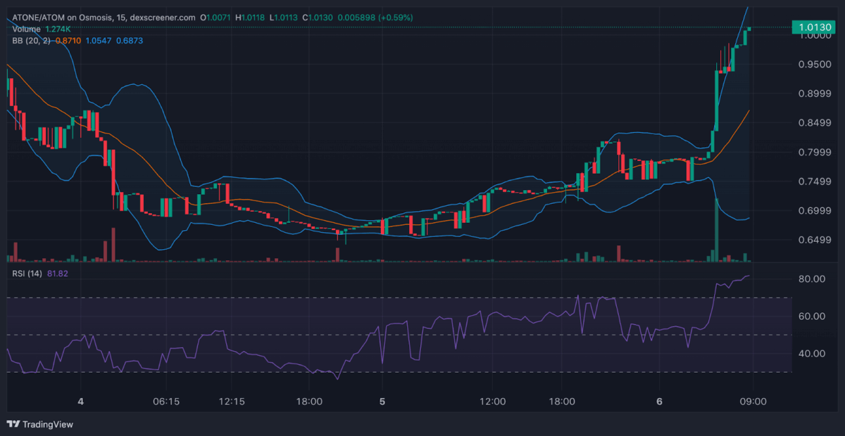 Atomone Price Chart