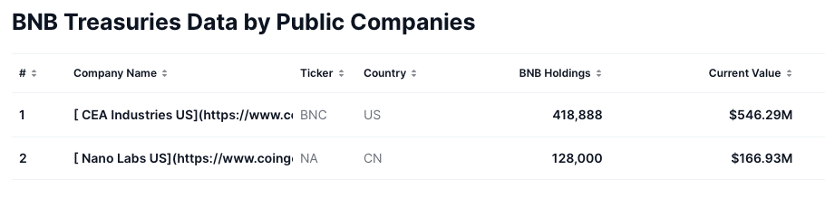 CEA Industries September’s BNB Treasury - CoinMarketCap