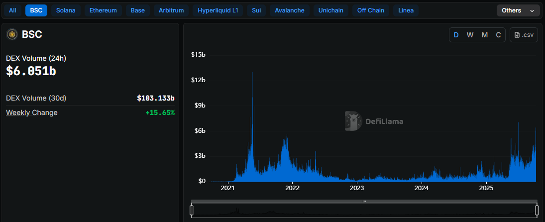 Bsc Dex Volume - Source: Defillama
