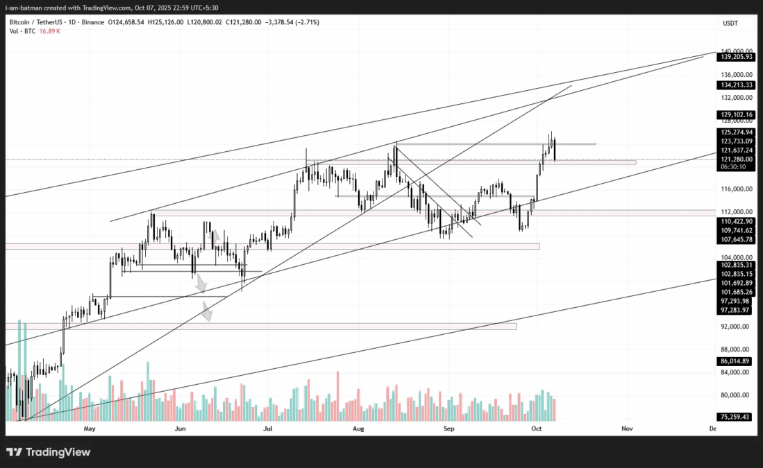 BTC price chart - TradingView