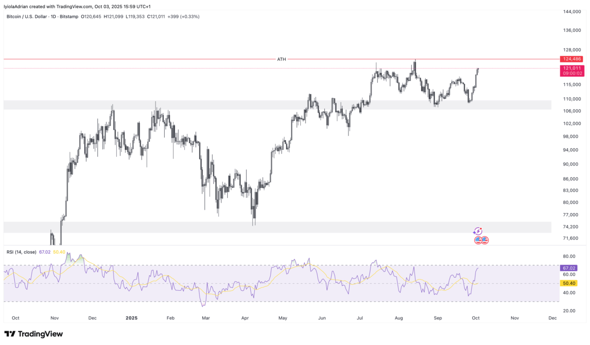 Bitcoin Daily Chart