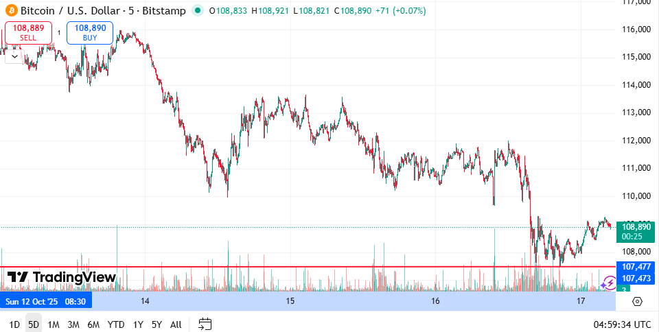 Bitcoin Price Chart