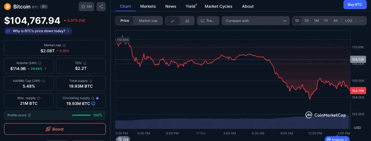 Bitcoin Price Chart