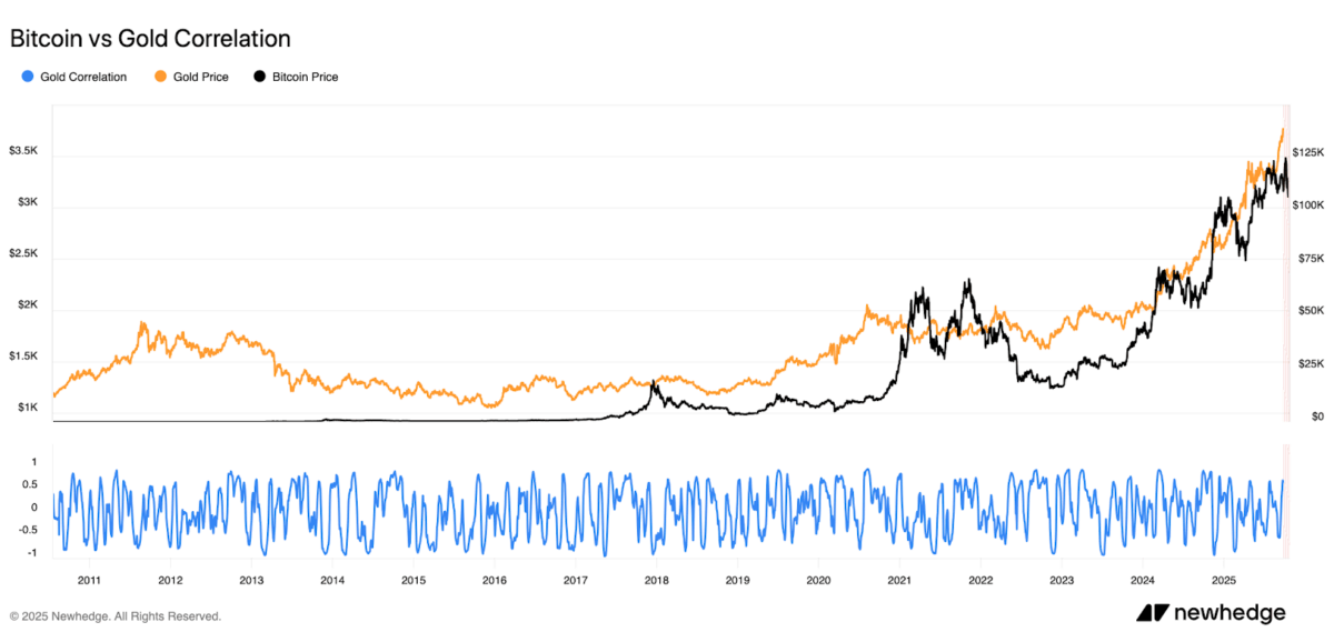 Bitcoin vs Gold Correlation