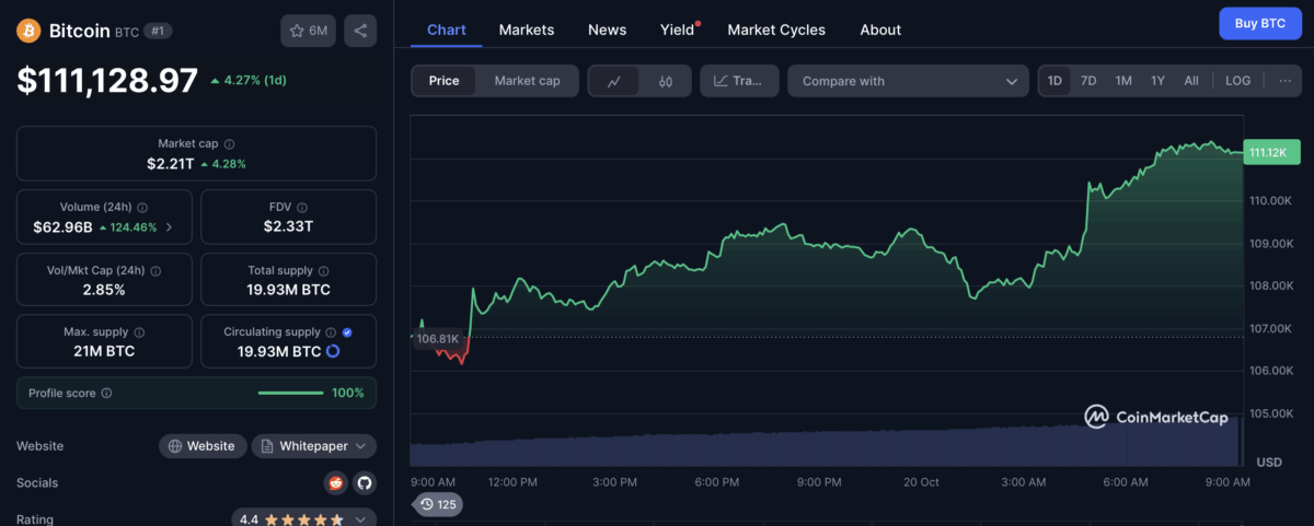 Bitcoin’s Price Chart - CoinMarketCap