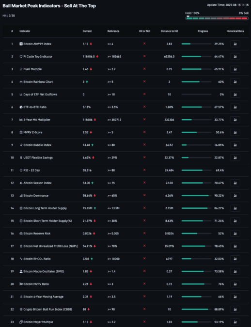 Bull Market Peak Indicators - Sell At The Top - CoinGlass