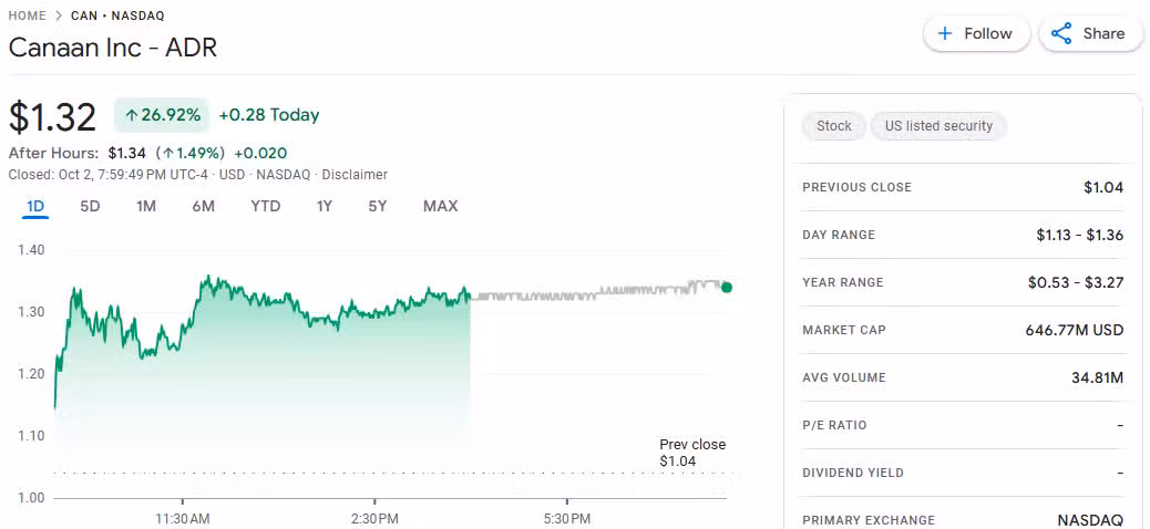Canaan Inc Share Price Chart - Source: Google Finance