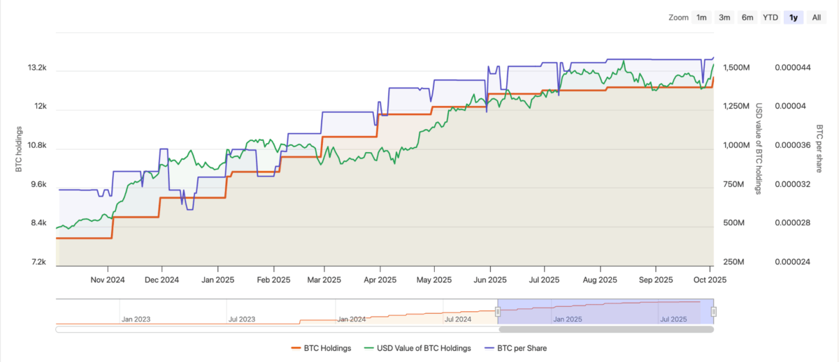 CleanSpark’s Bitcoin holdings over time. Source: BT