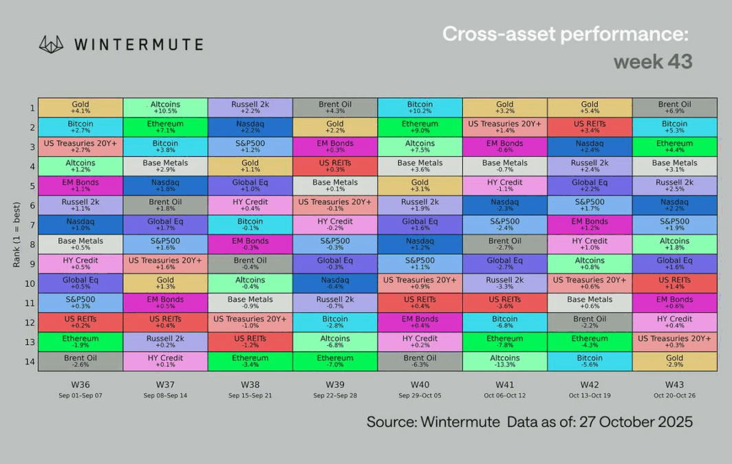Cross-Asset Performance