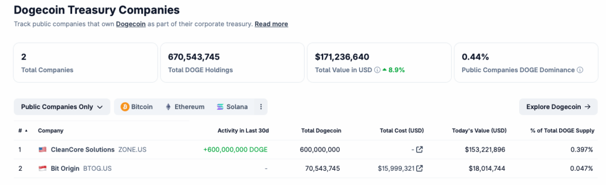 Dogecoin Treasury Companies - CoinGecko