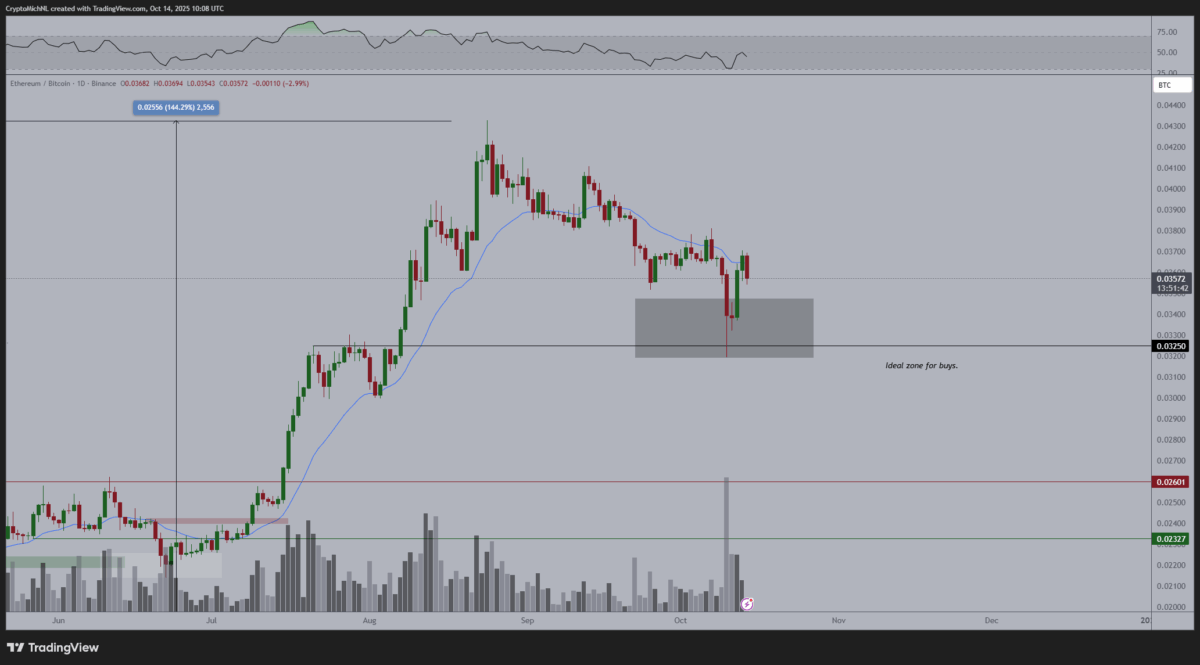 ETH/BTC daily chart
