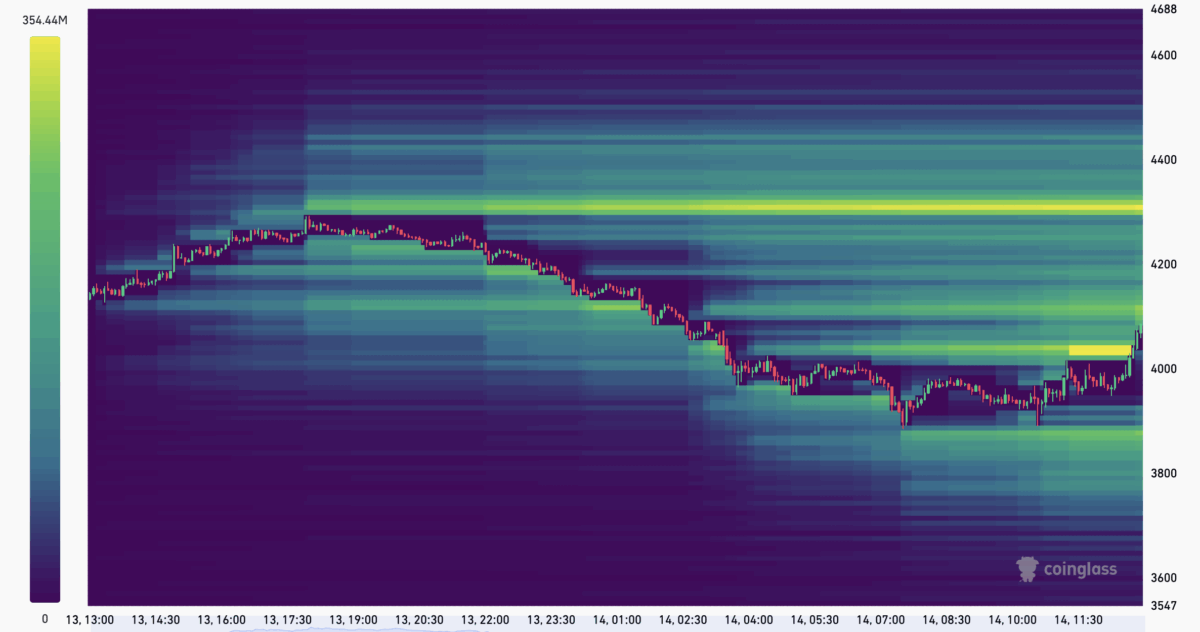 ETH/USDT liquidation heatmap