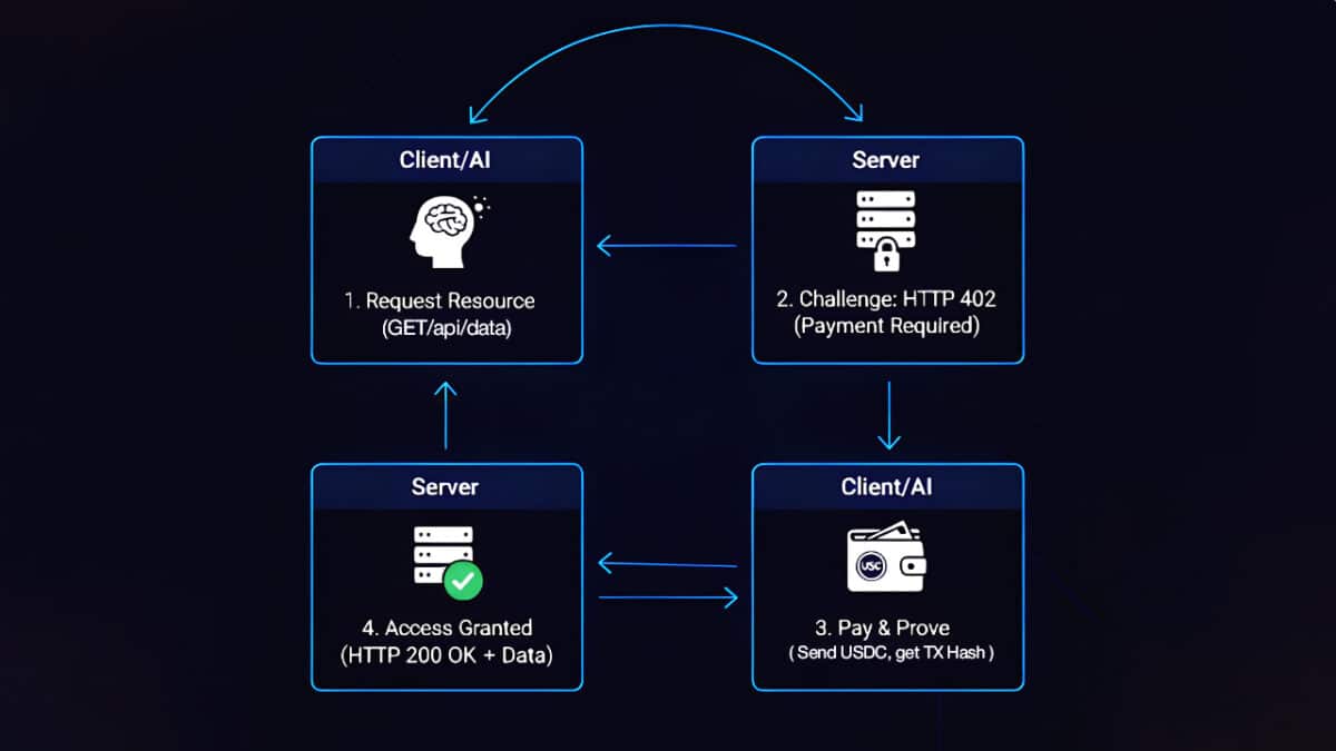 How An X402 Payment Actually Works