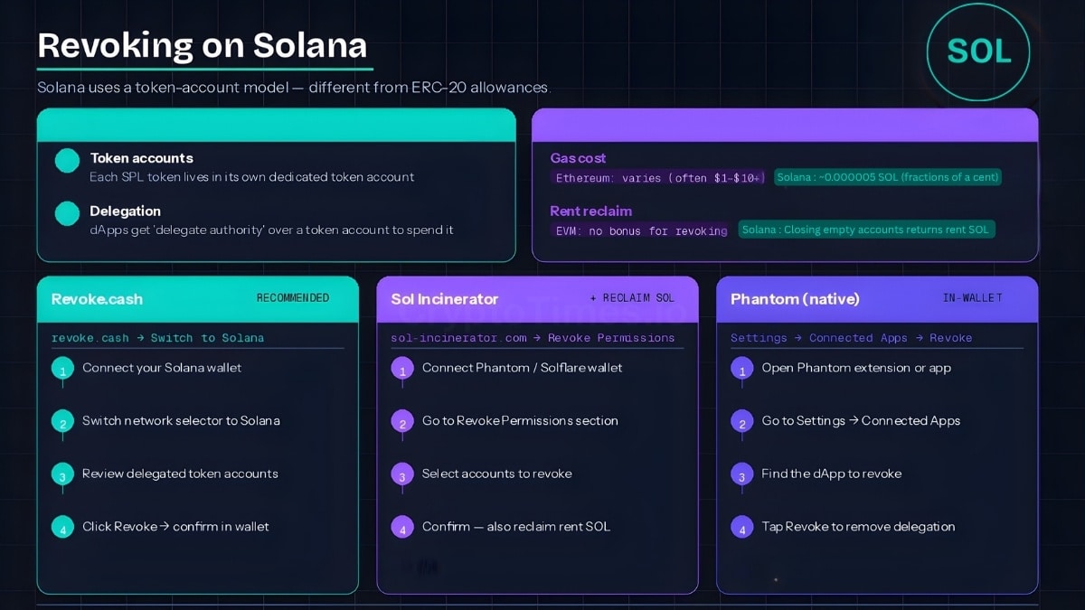 How to revoke token approvals on Solana