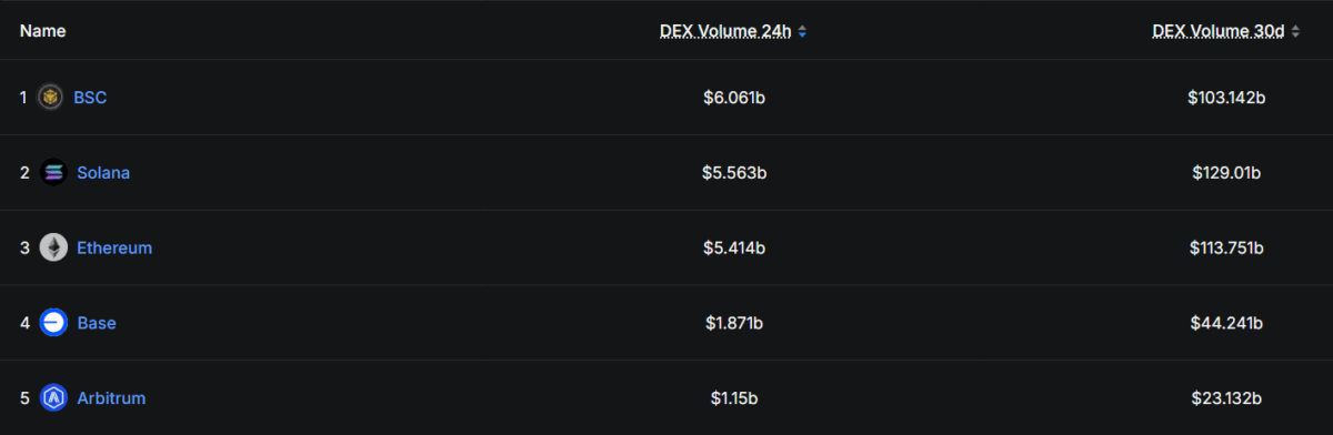Leading Memecoin Dex Trading Volume