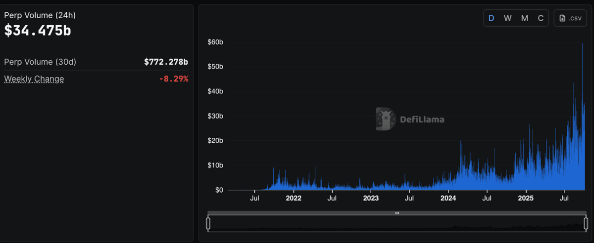 Perpetual (perps) trading volume data