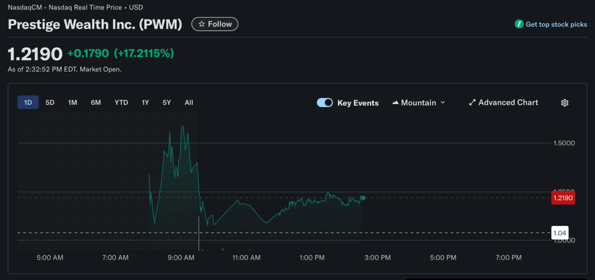 Prestige Wealth Price Chart