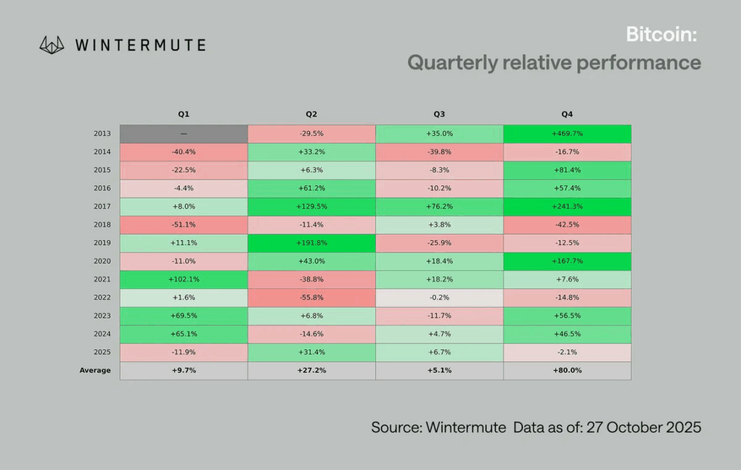 Quarterly Relative Performance