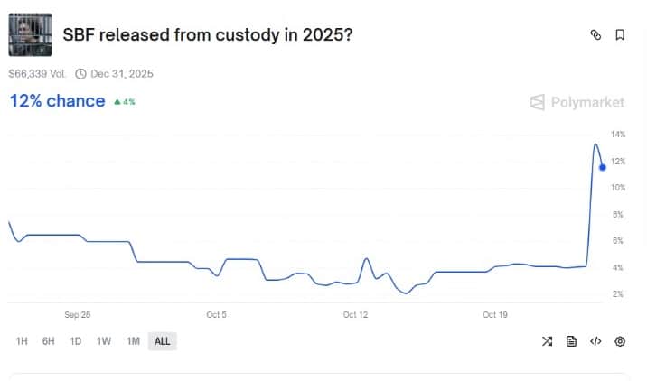 Sbf Odds Of Getting Released In 2025