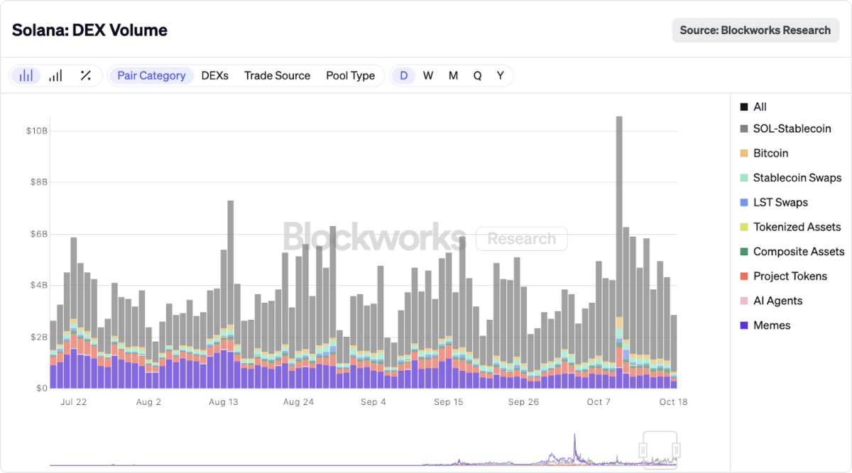 Solana DEX Volume