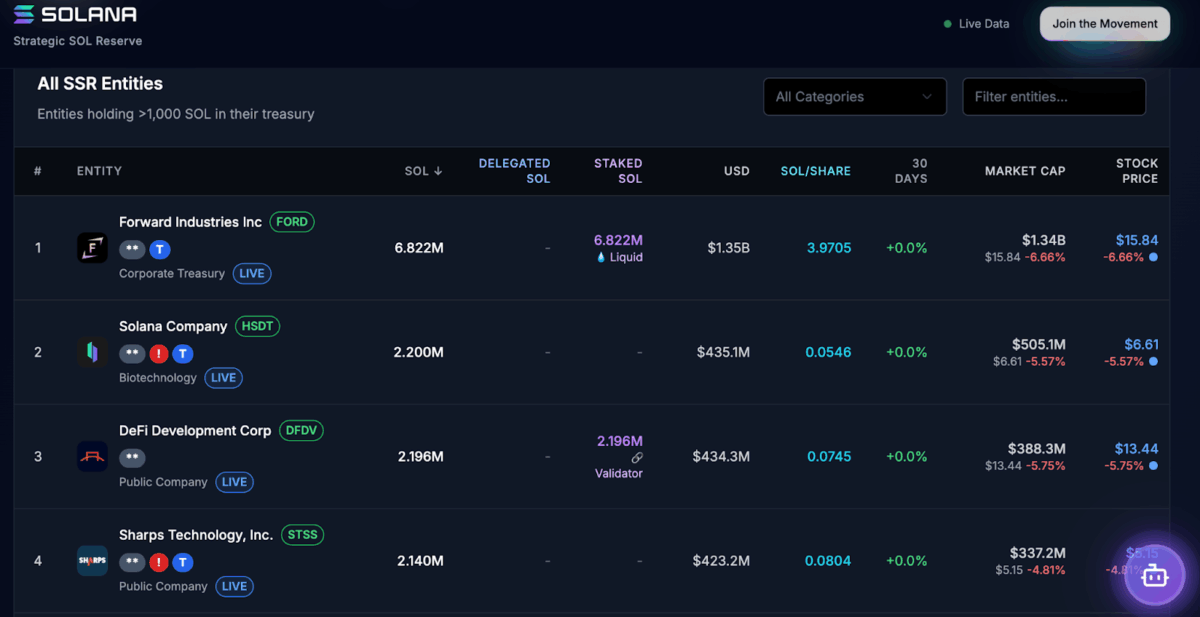 Strategic Sol Reserve Data