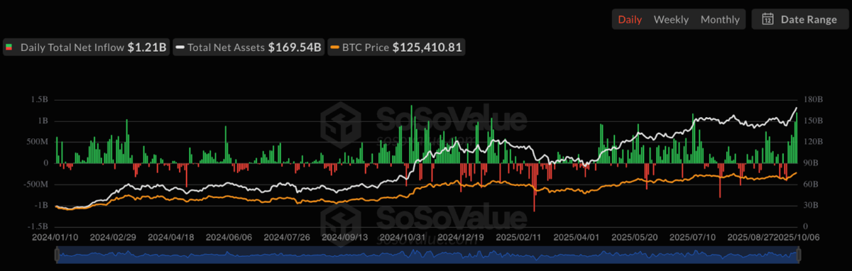 Total Bitcoin Spot Etf Net Inflow - Sosovalue