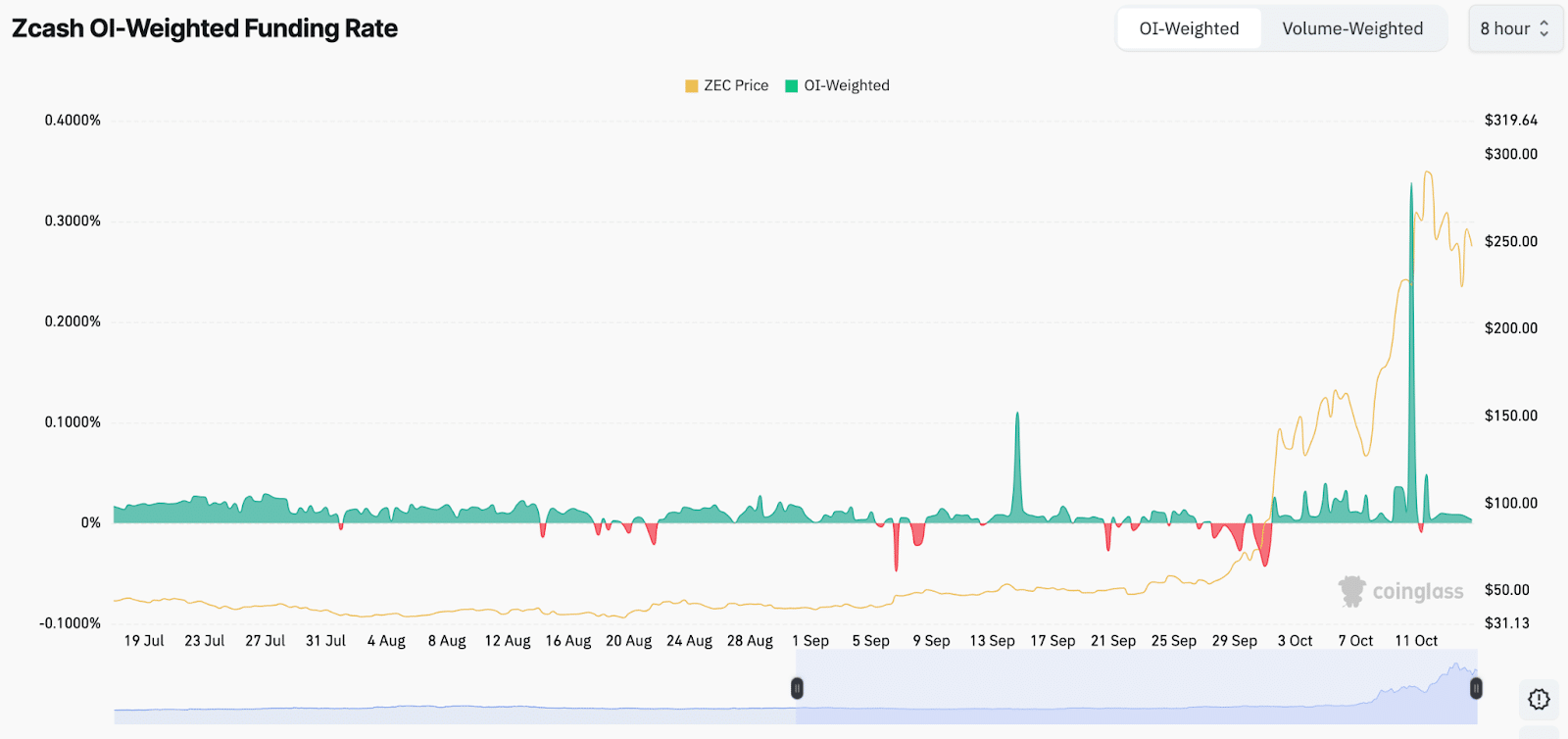 Zcash OI-Weighted Funding Rate - Coinglass