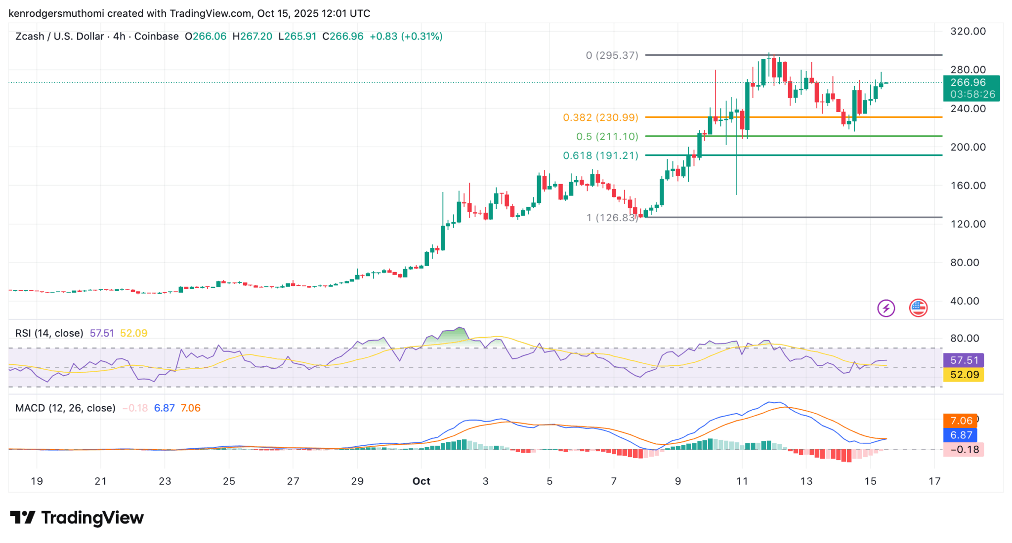 Zcash Price Chart - TradingView