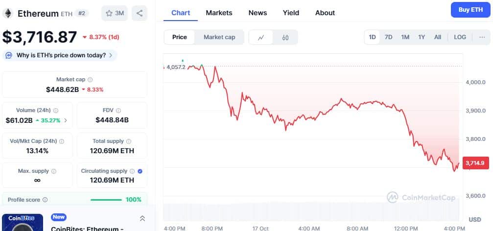Ethereum price chart