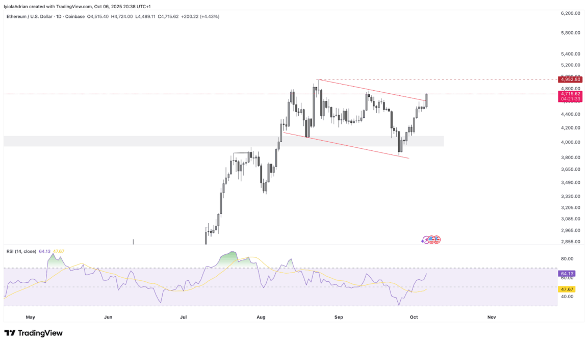 Ethusd Daily Chart