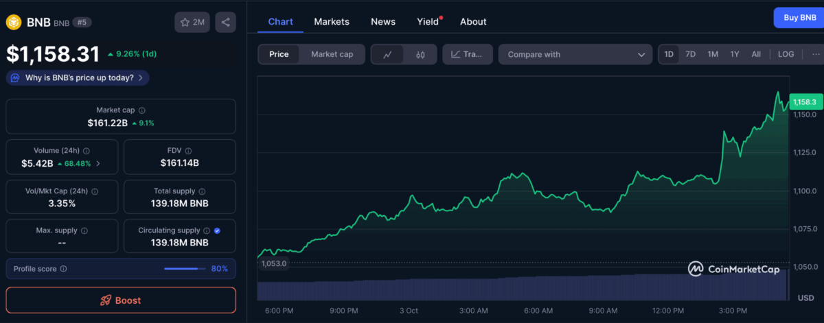 Bnb Reach New Ath Of $1158