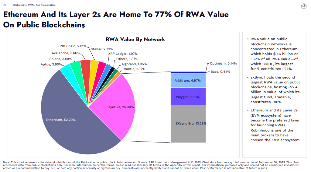 Rwa Value By Network