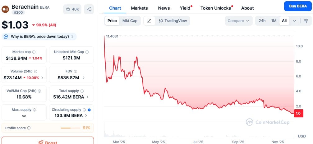 BERA Toke Price Chart 