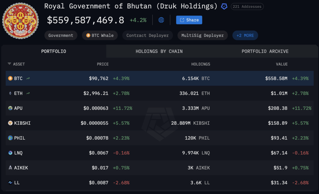 Bhutan’s Total Holding