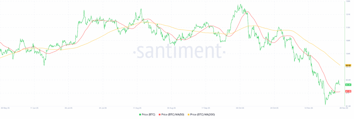 Bitcoin 4-hour chart - Santiment