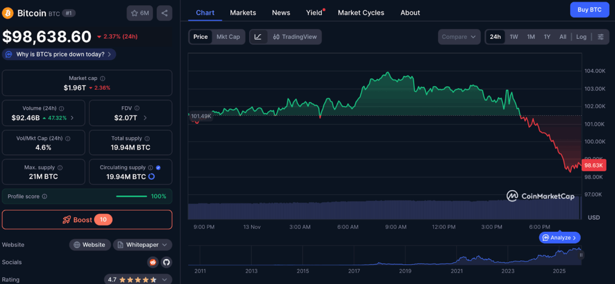 Bitcoin Price Chart