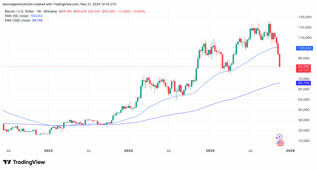 Bitcoin weekly chart