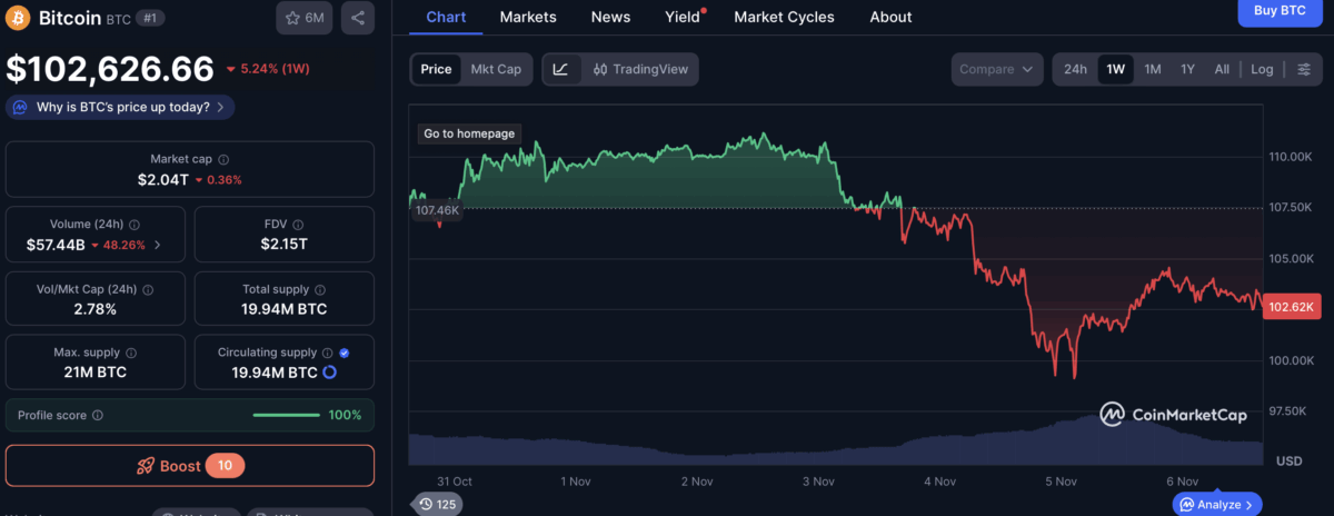 Bitcoin’s Chart In The Last Week