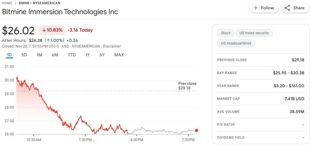 Bitmine Stock Price Chart