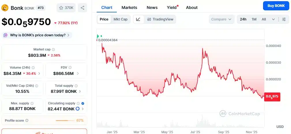 Bonk Price Chart - Source: CoinMarketCap