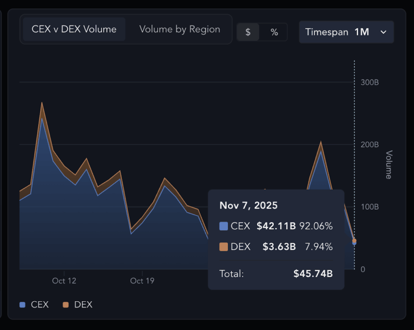 CEX Vs DEX Volume - Messari