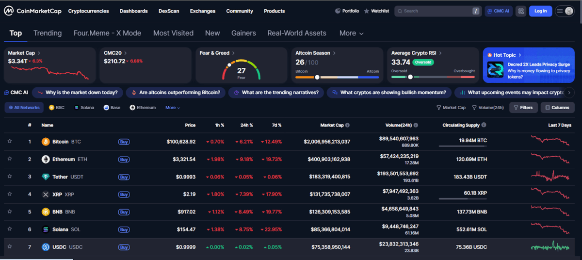 Crypto Market Crash | Source: CoinMarketCap