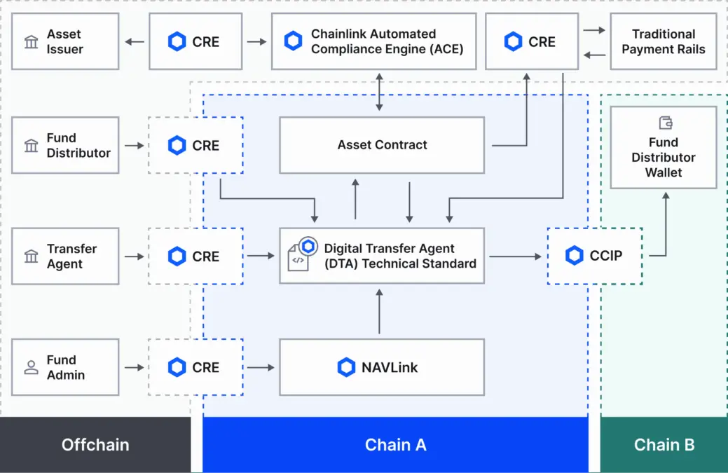 DTA Flow Chart