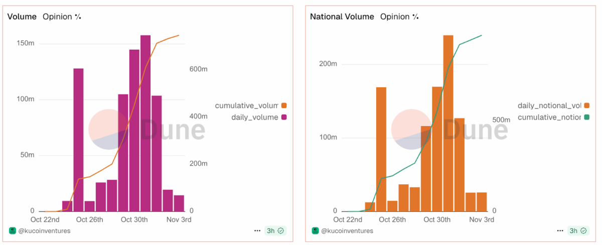 Dune's Growth and Activity Spikes