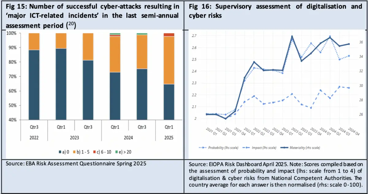 EBA and EIOPA Cyber Risk. Source: ESMA Report