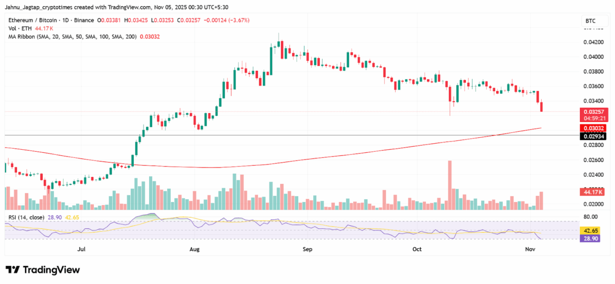 ETH/BTC Ratio