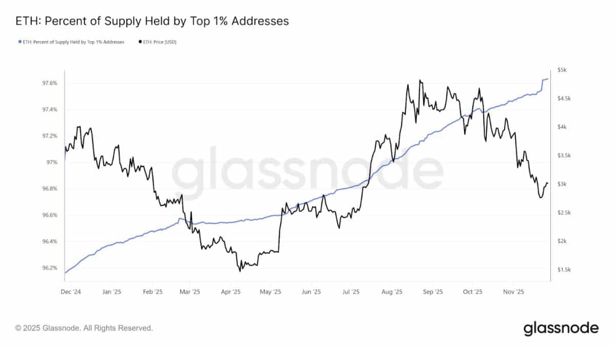 Ether supply held by the top 1% addresses increased to 97.6% this week