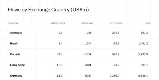 Flows by Exchange Country