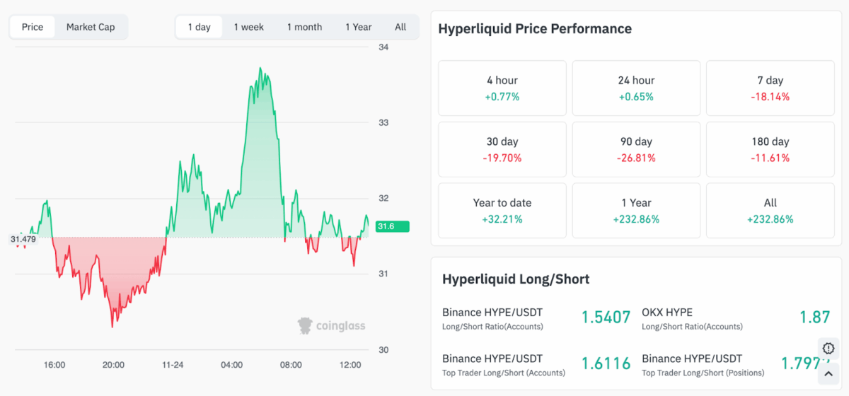Hyperliquid Market Performance