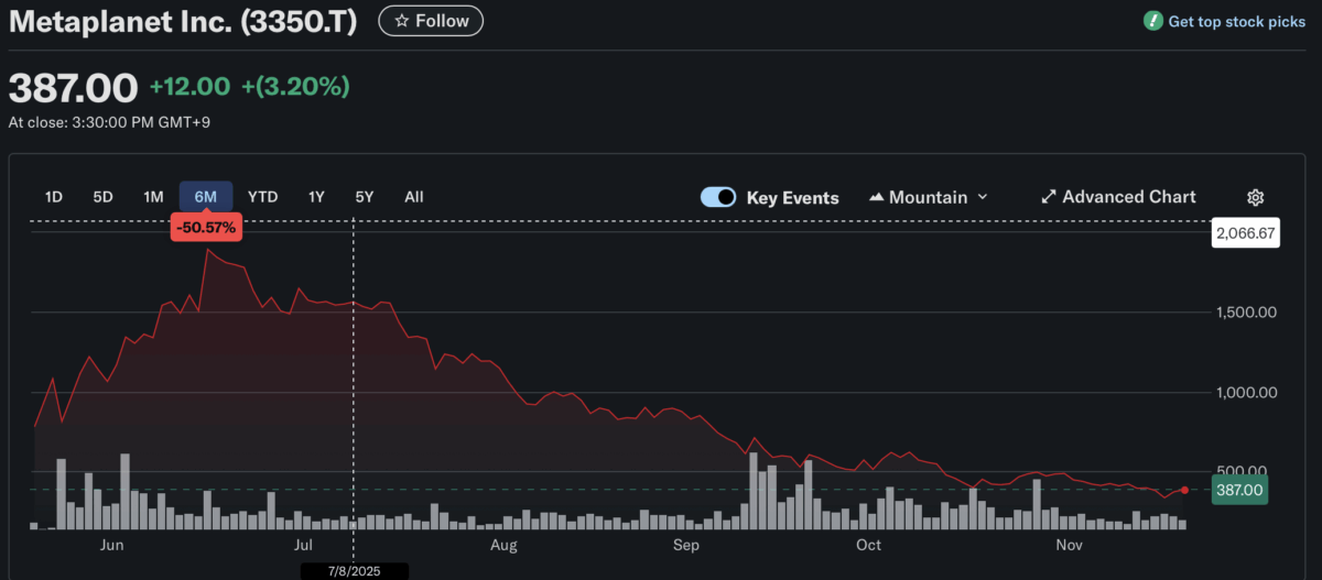 Metaplanet share over the last 6 months